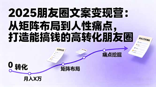 2025朋友圈文案变现营：从矩阵布局到人性痛点，打造能搞钱的高转化朋友圈-网创资源站
