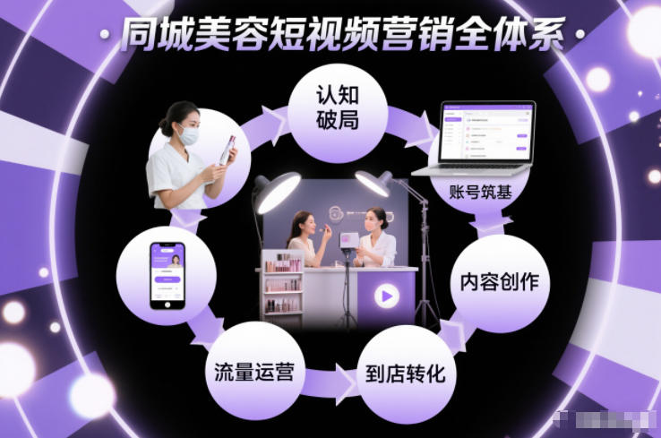 同城美容短视频营销全体系，从认知破局、账号筑基、内容创作、流量运营到到店转化的完整落地体系-网创资源站