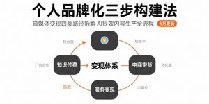 个人品牌化三步构建法-8月:自媒体变现四类路径拆解 AI提效内容生产全流程-网创资源站