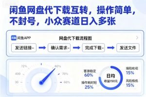 闲鱼网盘代下载互转，操作简单，不封号，小众赛道日入多张-网创资源站